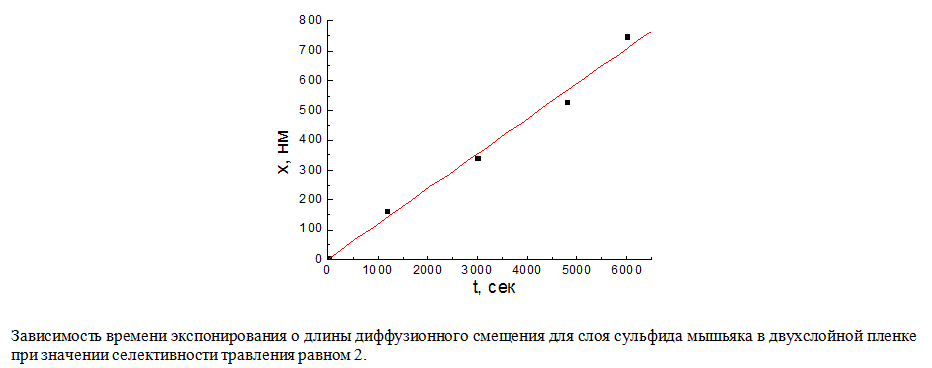 Зависимость времени экспонирования о длины диффузионного смещения для слоя сульфида мышьяка в двухслойной пленке при значении селективности травления равном 2.